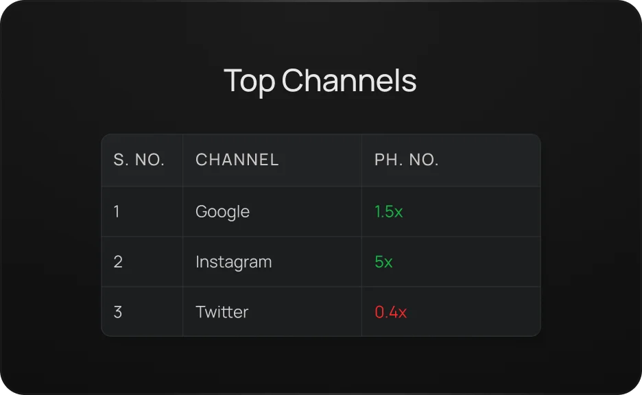 Recipe preview for: Compare ROAS across channels to optimize ad spend