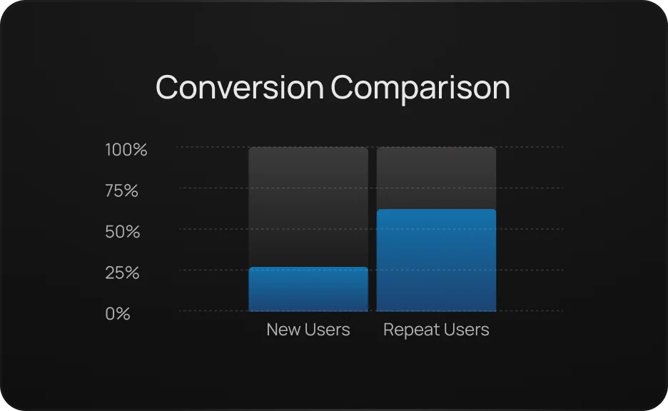 Recipe preview for: Compare conversion rate among cohorts to shape strategy