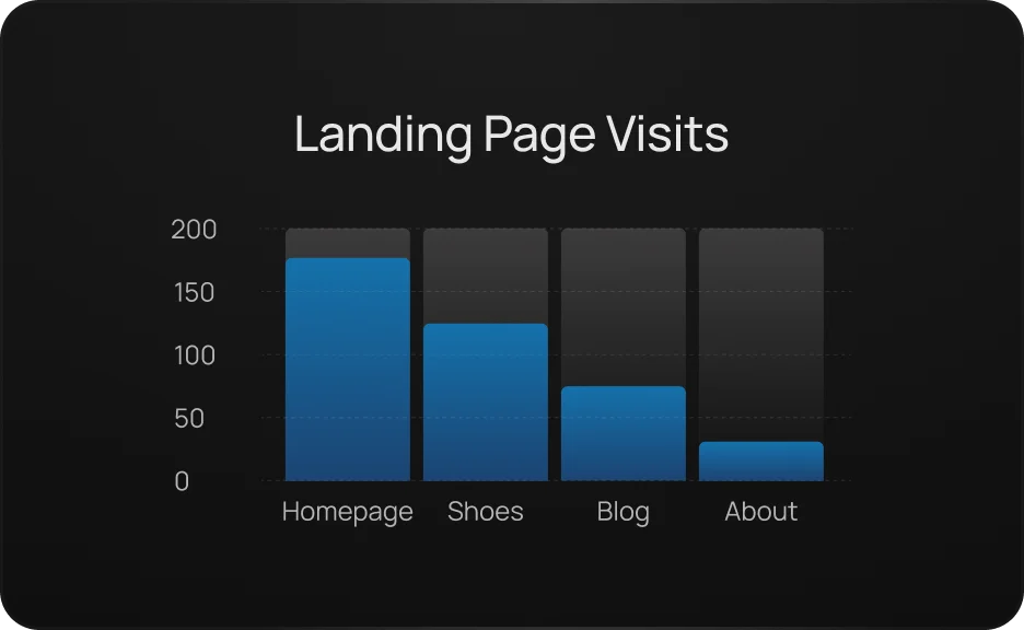 Recipe preview for: Track landing page visits to understand user entry behavior