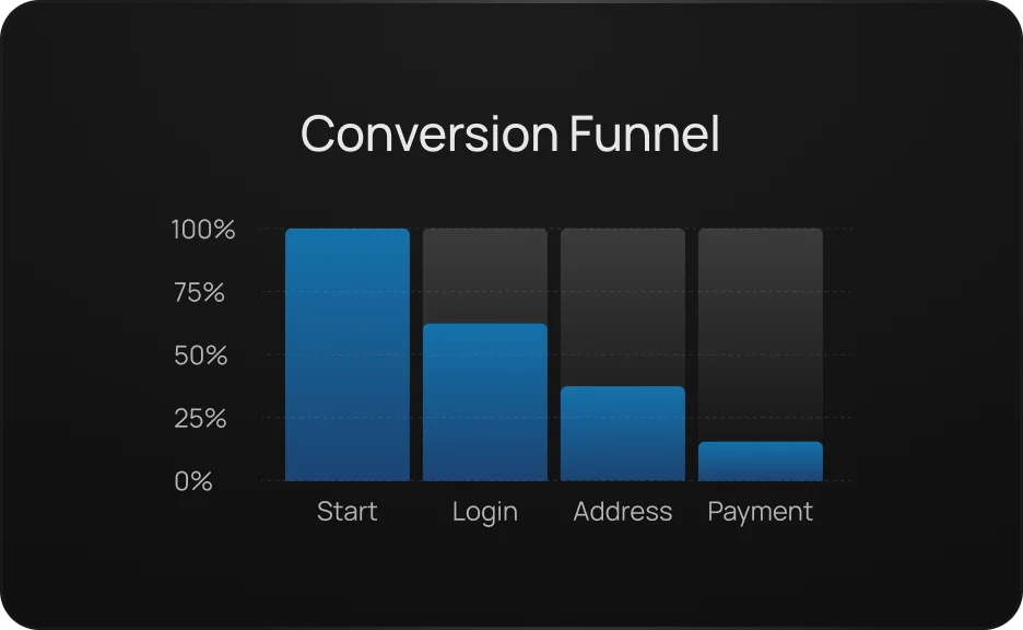 Recipe preview for: Spot drop-offs to improve checkout conversion