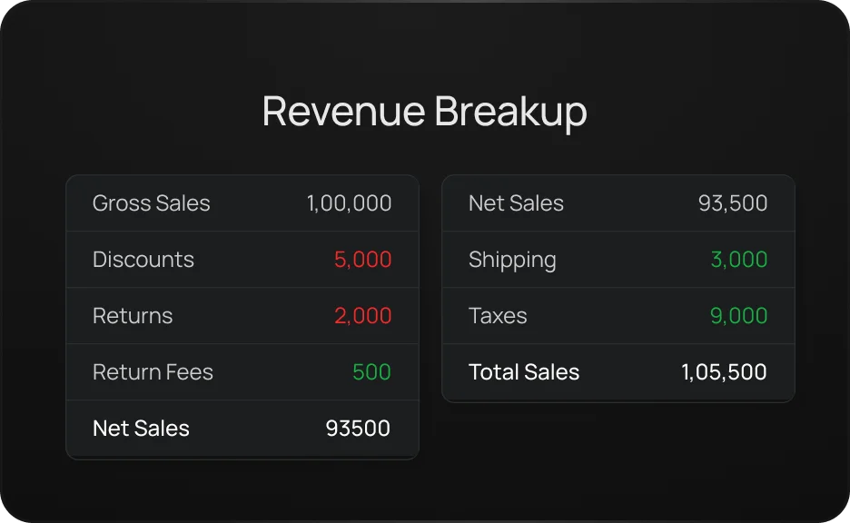 Recipe preview for: View a detailed breakdown of your revenue