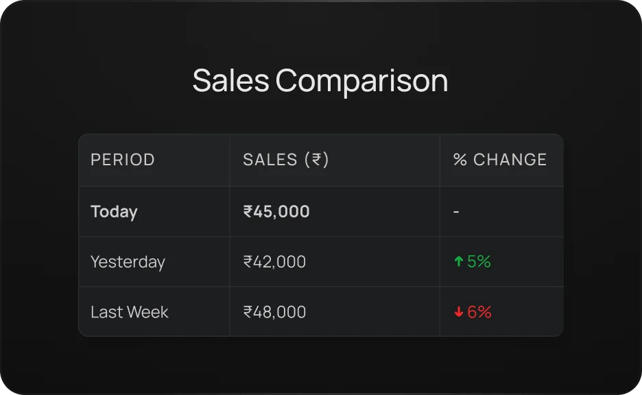 Recipe preview for: See how today's revenue stacks up against historical performance