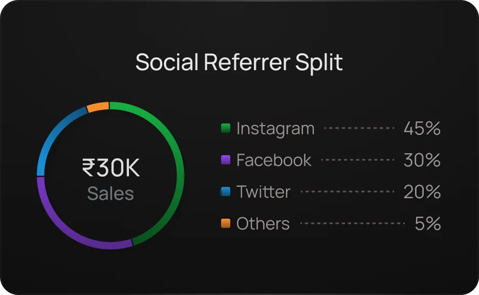 Recipe preview for: Analyze how each social platform contributes to your total sales