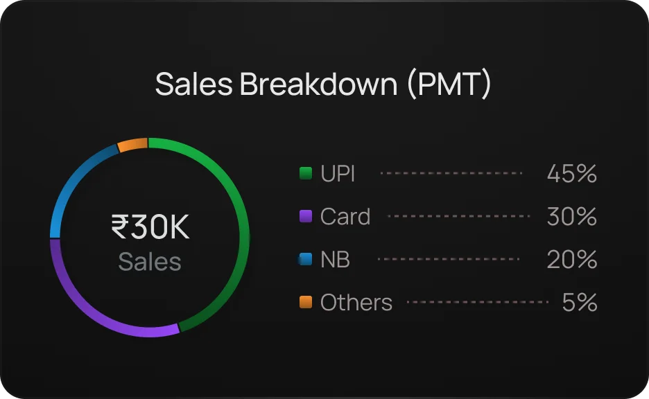Recipe preview for: Get a quick breakdown of sales by payment type