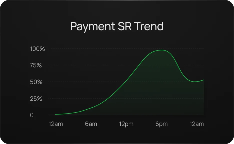 Recipe preview for: Review daily success rate trends to spot payment issues
