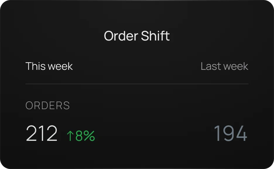 Recipe preview for: Track weekly order shifts to measure growth