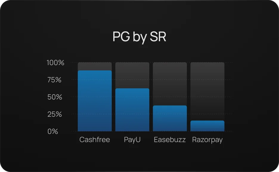 Recipe preview for: Identify top performing gateways to boost payment reliability
