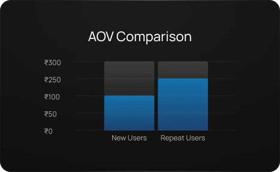 Recipe preview for: Compare AOV among cohorts to shape strategy