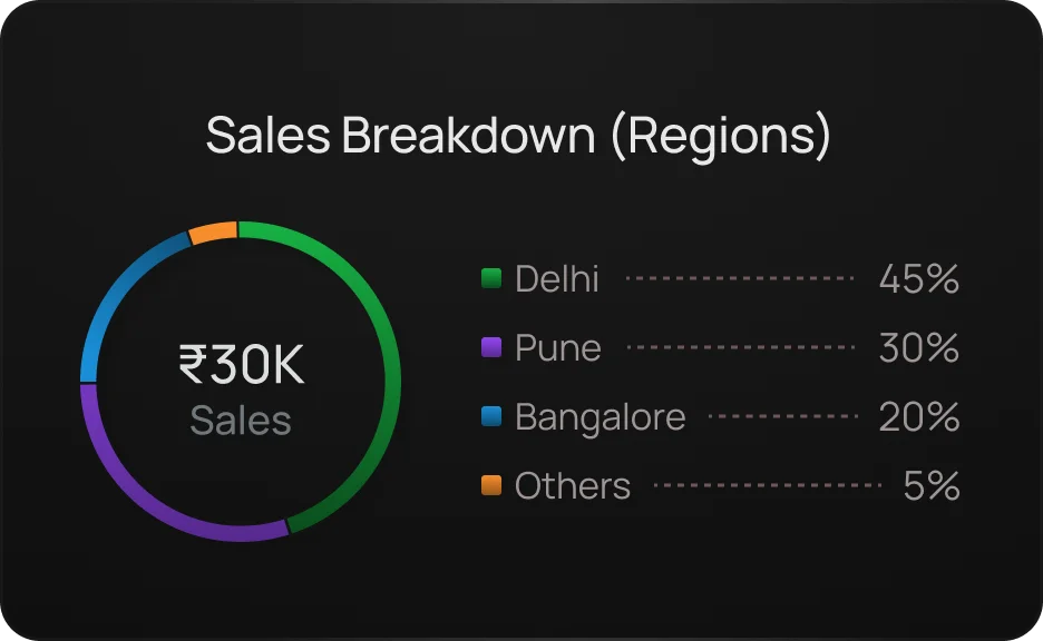 Recipe preview for: Analyse top sales regions to focus growth efforts